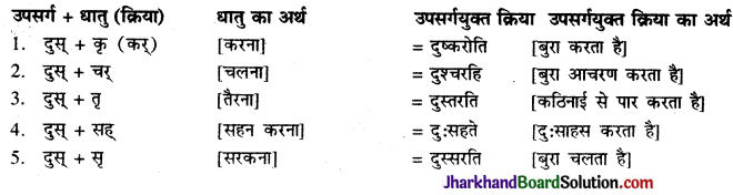 JAC Class 9 Sanskrit व्याकरणम् उपसर्ग प्रकरणम् 4