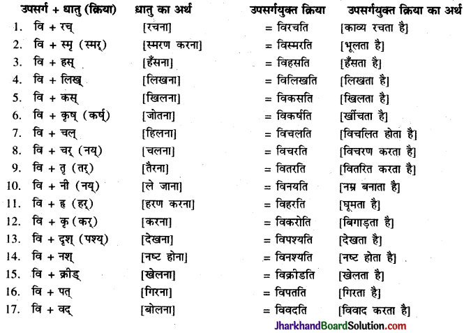 JAC Class 9 Sanskrit व्याकरणम् उपसर्ग प्रकरणम् 6