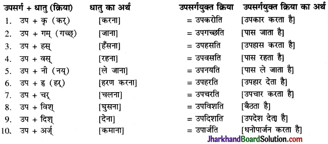 JAC Class 9 Sanskrit व्याकरणम् उपसर्ग प्रकरणम् 7
