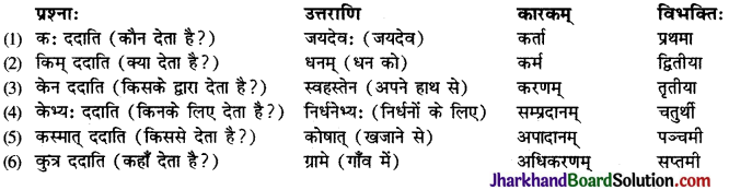 JAC Class 9 Sanskrit व्याकरणम् कारक प्रकरणम् 1