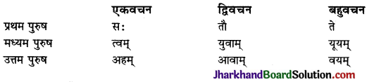 JAC Class 9 Sanskrit व्याकरणम् कारक प्रकरणम् 3