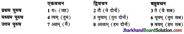JAC Class 9 Sanskrit व्याकरणम् कारक प्रकरणम् 4