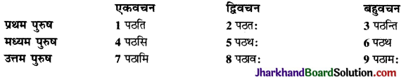 JAC Class 9 Sanskrit व्याकरणम् कारक प्रकरणम् 5