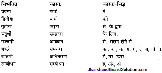 JAC Class 9 Sanskrit व्याकरणम् कारक प्रकरणम् 6