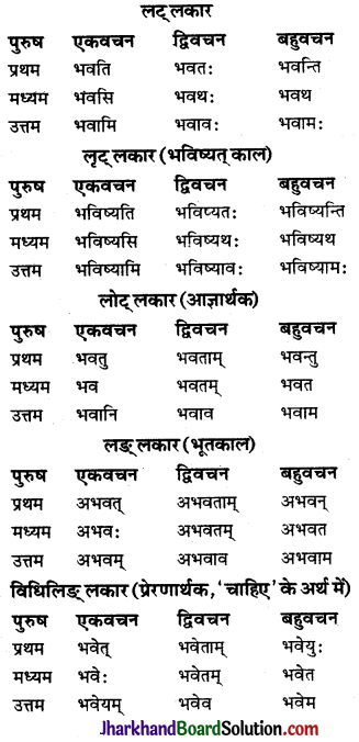 JAC Class 9 Sanskrit व्याकरणम् धातुरूप-प्रकरणम् 1