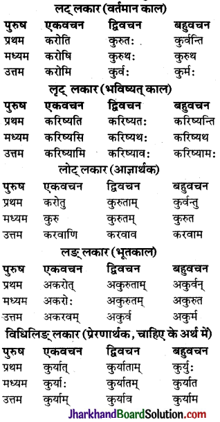 JAC Class 9 Sanskrit व्याकरणम् धातुरूप-प्रकरणम् 11