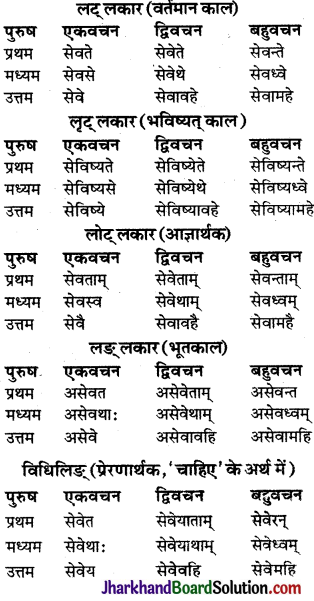 JAC Class 9 Sanskrit व्याकरणम् धातुरूप-प्रकरणम् 18