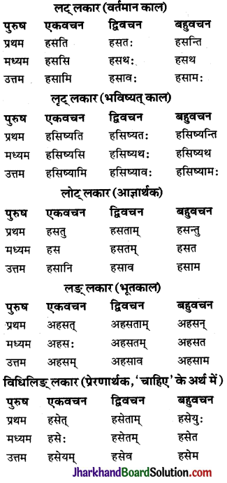 JAC Class 9 Sanskrit व्याकरणम् धातुरूप-प्रकरणम् 2
