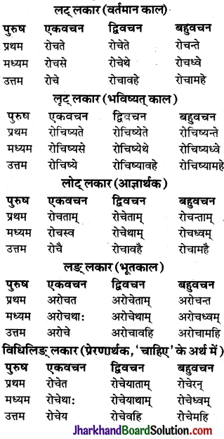 JAC Class 9 Sanskrit व्याकरणम् धातुरूप-प्रकरणम् 20