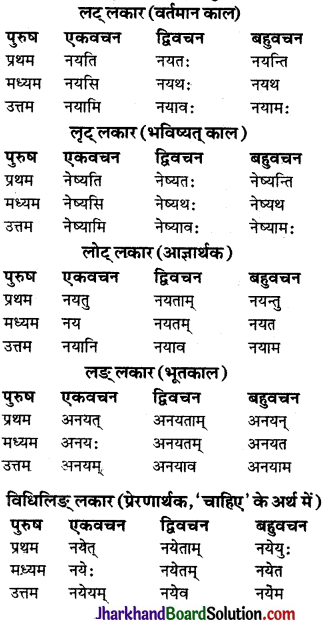 JAC Class 9 Sanskrit व्याकरणम् धातुरूप-प्रकरणम् 24