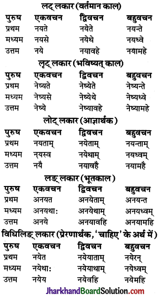 JAC Class 9 Sanskrit व्याकरणम् धातुरूप-प्रकरणम् 25