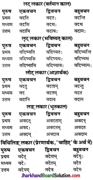 JAC Class 9 Sanskrit व्याकरणम् धातुरूप-प्रकरणम् 32