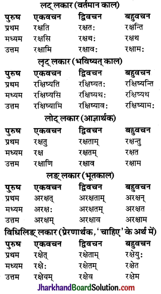 JAC Class 9 Sanskrit व्याकरणम् धातुरूप-प्रकरणम् 33