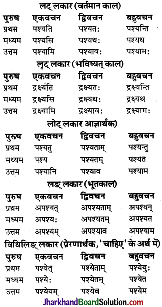 JAC Class 9 Sanskrit व्याकरणम् धातुरूप-प्रकरणम् 34