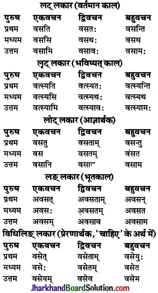 JAC Class 9 Sanskrit व्याकरणम् धातुरूप-प्रकरणम् 36