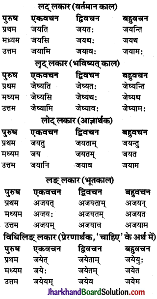 JAC Class 9 Sanskrit व्याकरणम् धातुरूप-प्रकरणम् 37