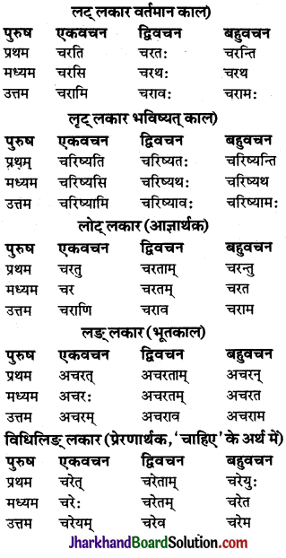 JAC Class 9 Sanskrit व्याकरणम् धातुरूप-प्रकरणम् 39
