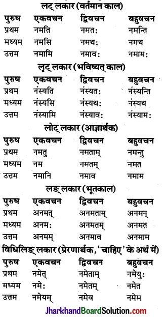 JAC Class 9 Sanskrit व्याकरणम् धातुरूप-प्रकरणम् 4