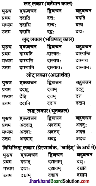 JAC Class 9 Sanskrit व्याकरणम् धातुरूप-प्रकरणम् 40