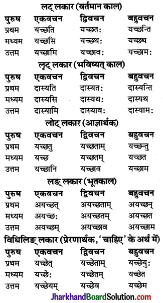 JAC Class 9 Sanskrit व्याकरणम् धातुरूप-प्रकरणम् 41
