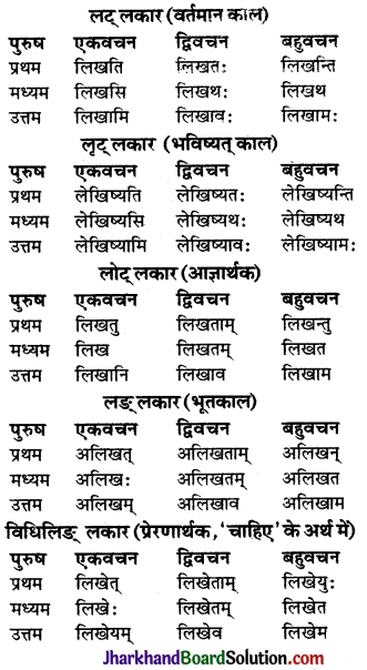 JAC Class 9 Sanskrit व्याकरणम् धातुरूप-प्रकरणम् 46