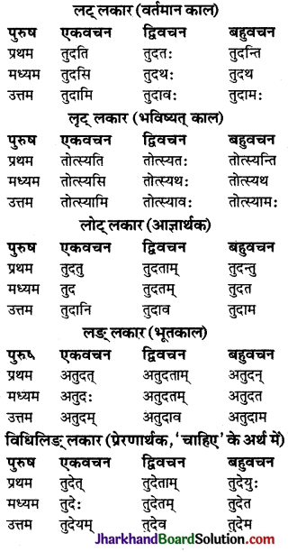 JAC Class 9 Sanskrit व्याकरणम् धातुरूप-प्रकरणम् 51