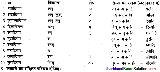JAC Class 9 Sanskrit व्याकरणम् धातुरूप-प्रकरणम् 54
