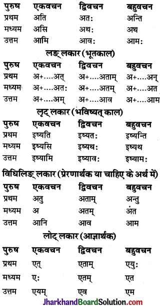 JAC Class 9 Sanskrit व्याकरणम् धातुरूप-प्रकरणम् 55