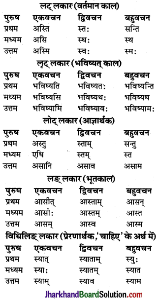 JAC Class 9 Sanskrit व्याकरणम् धातुरूप-प्रकरणम् 6