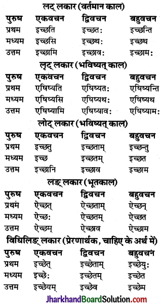 JAC Class 9 Sanskrit व्याकरणम् धातुरूप-प्रकरणम् 7