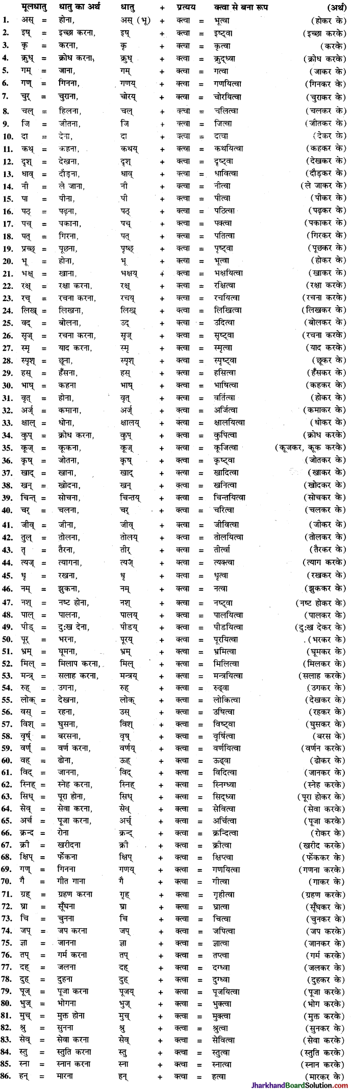 JAC Class 9 Sanskrit व्याकरणम् प्रत्यय प्रकरणम् 1