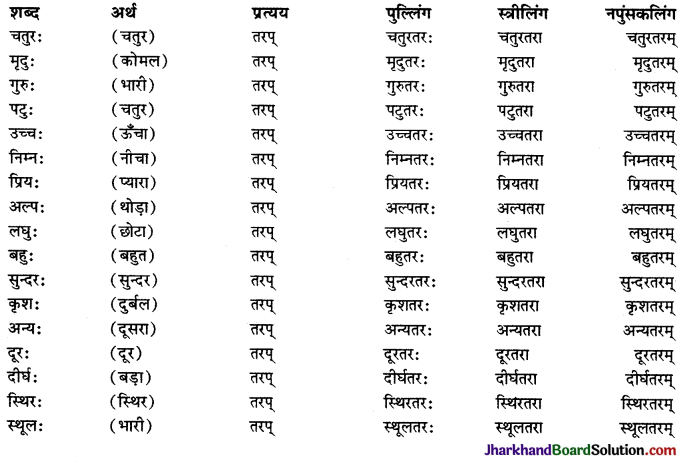JAC Class 9 Sanskrit व्याकरणम् प्रत्यय प्रकरणम् 10