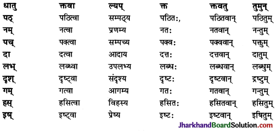 JAC Class 9 Sanskrit व्याकरणम् प्रत्यय प्रकरणम् 15