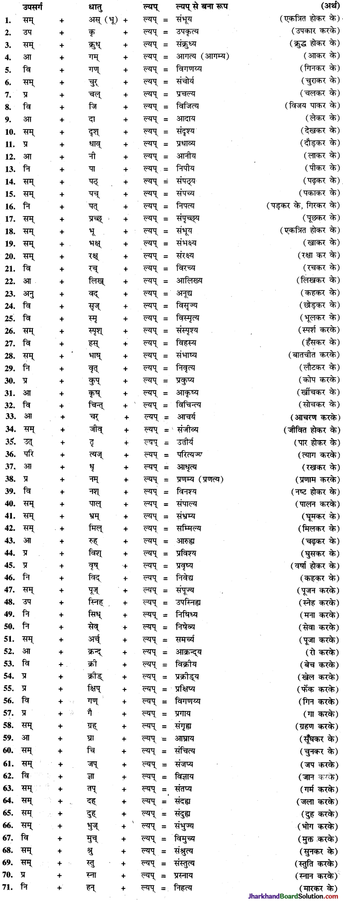 JAC Class 9 Sanskrit व्याकरणम् प्रत्यय प्रकरणम् 2