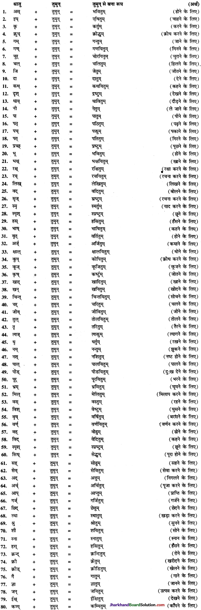 JAC Class 9 Sanskrit व्याकरणम् प्रत्यय प्रकरणम् 3