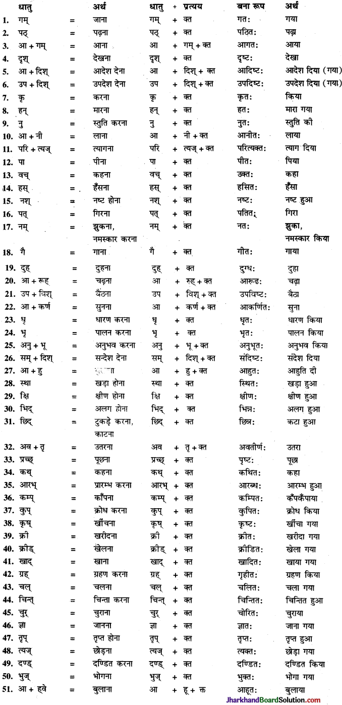 JAC Class 9 Sanskrit व्याकरणम् प्रत्यय प्रकरणम् 4