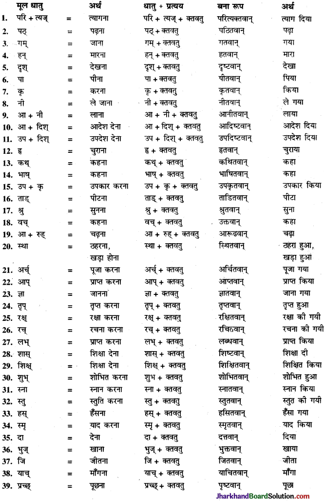 JAC Class 9 Sanskrit व्याकरणम् प्रत्यय प्रकरणम् 5