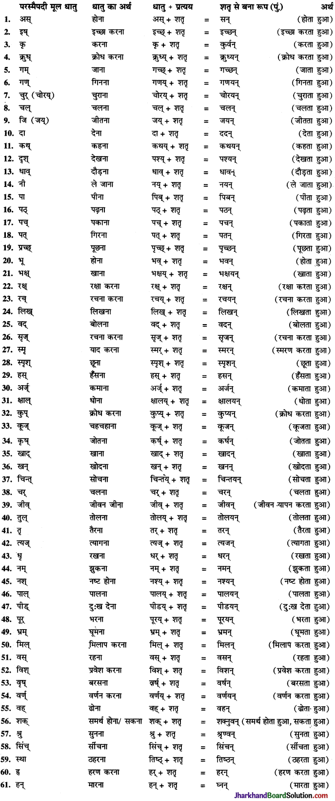 JAC Class 9 Sanskrit व्याकरणम् प्रत्यय प्रकरणम् 6