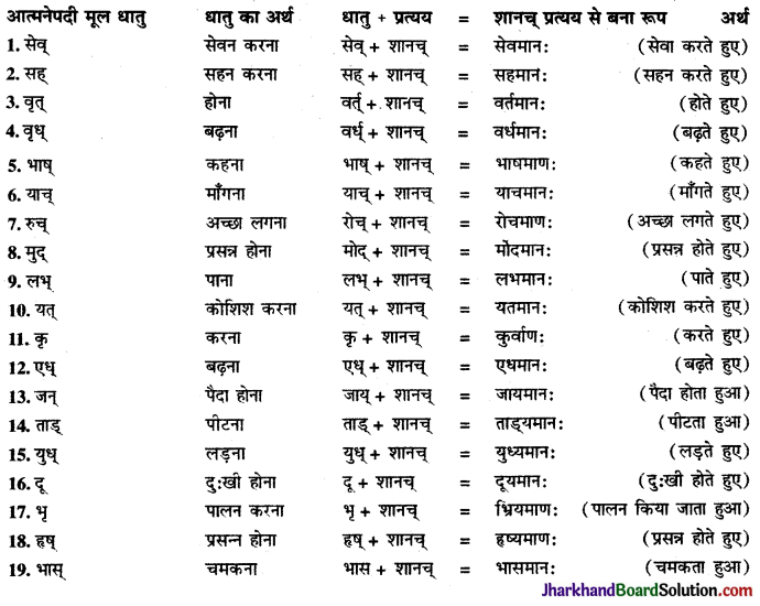 JAC Class 9 Sanskrit व्याकरणम् प्रत्यय प्रकरणम् 7