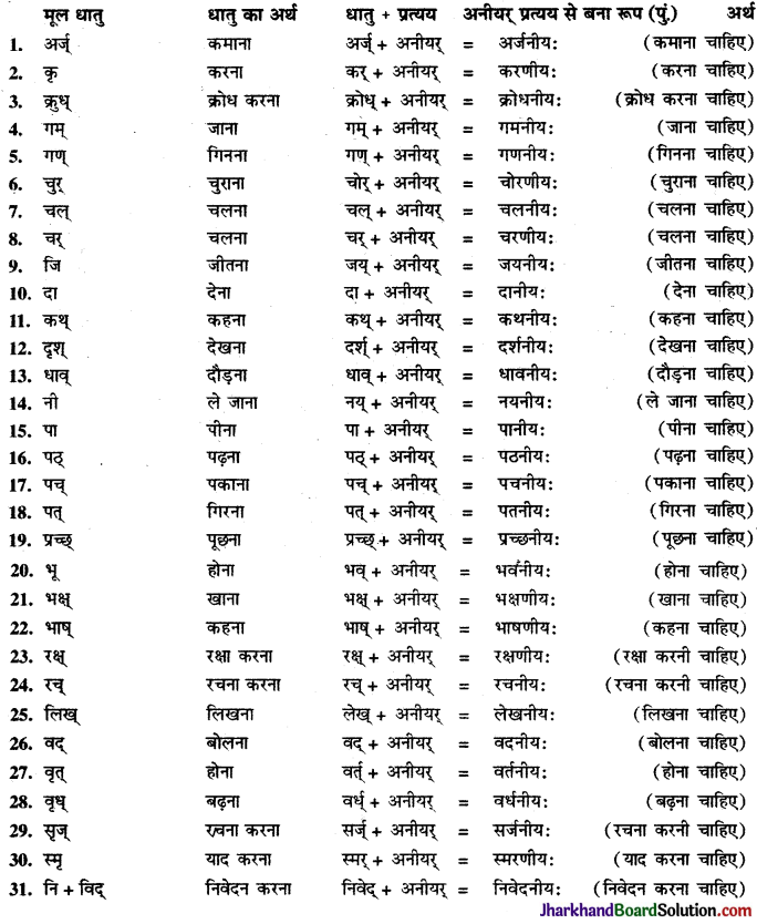 JAC Class 9 Sanskrit व्याकरणम् प्रत्यय प्रकरणम् 8