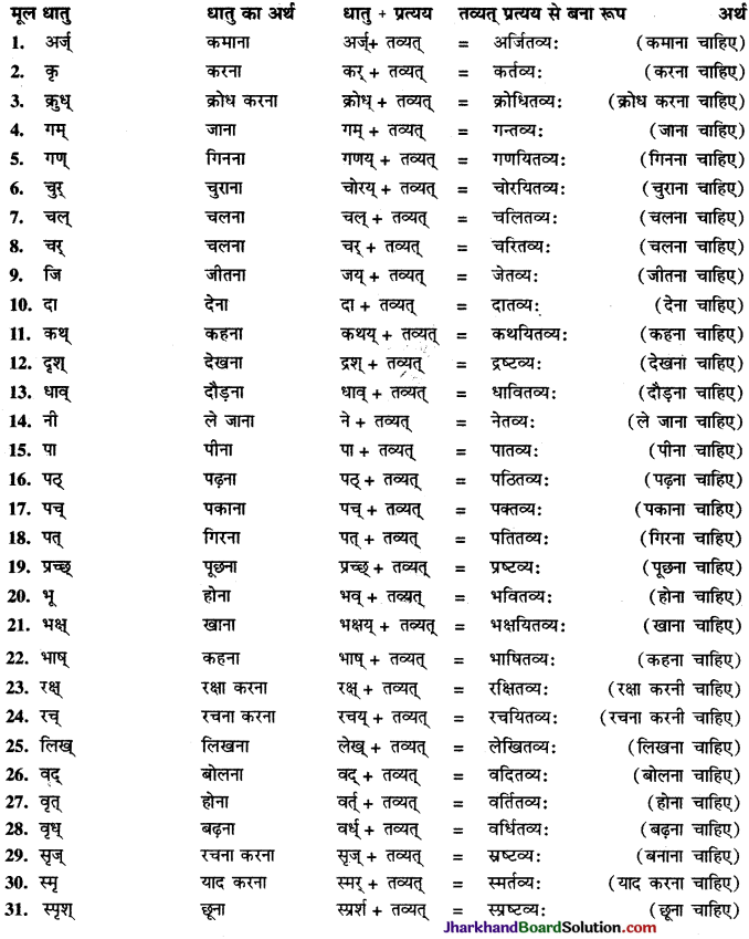 JAC Class 9 Sanskrit व्याकरणम् प्रत्यय प्रकरणम् 9