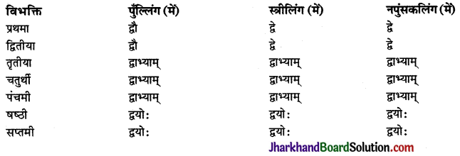 JAC Class 9 Sanskrit व्याकरणम् संख्याज्ञानम् 2