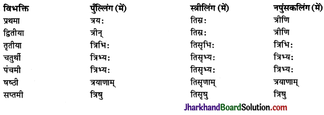 JAC Class 9 Sanskrit व्याकरणम् संख्याज्ञानम् 3