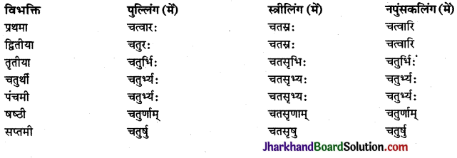 JAC Class 9 Sanskrit व्याकरणम् संख्याज्ञानम् 4