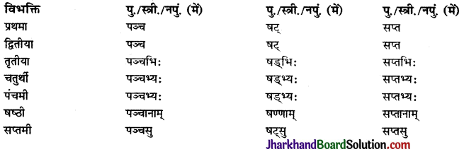 JAC Class 9 Sanskrit व्याकरणम् संख्याज्ञानम् 5