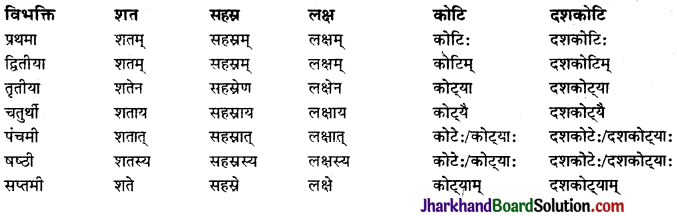 JAC Class 9 Sanskrit व्याकरणम् संख्याज्ञानम् 8
