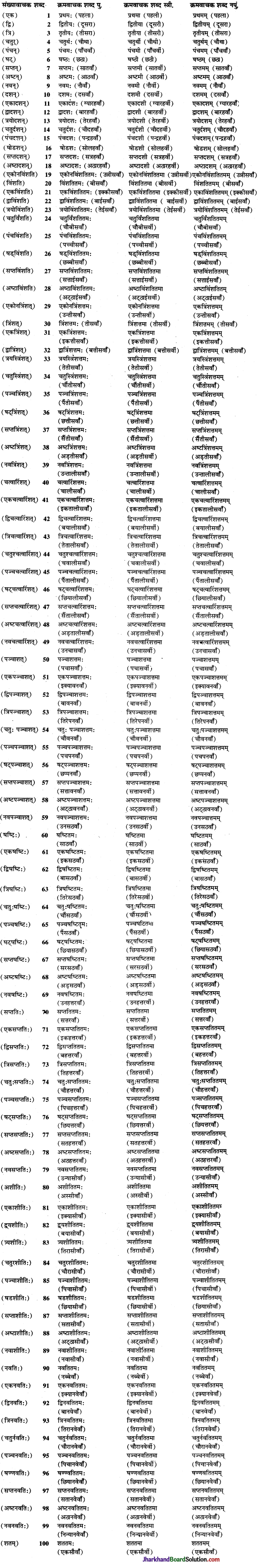 JAC Class 9 Sanskrit व्याकरणम् संख्याज्ञानम् 9