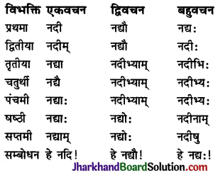 JAC Class 9 Sanskrit व्याकरणम् संज्ञा-शब्दरूप-प्रकरणम् 12