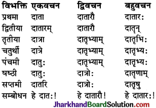 JAC Class 9 Sanskrit व्याकरणम् संज्ञा-शब्दरूप-प्रकरणम् 17