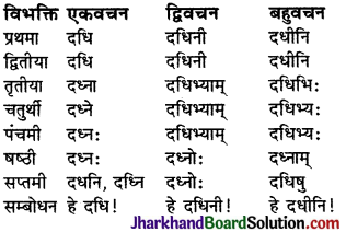 JAC Class 9 Sanskrit व्याकरणम् संज्ञा-शब्दरूप-प्रकरणम् 19